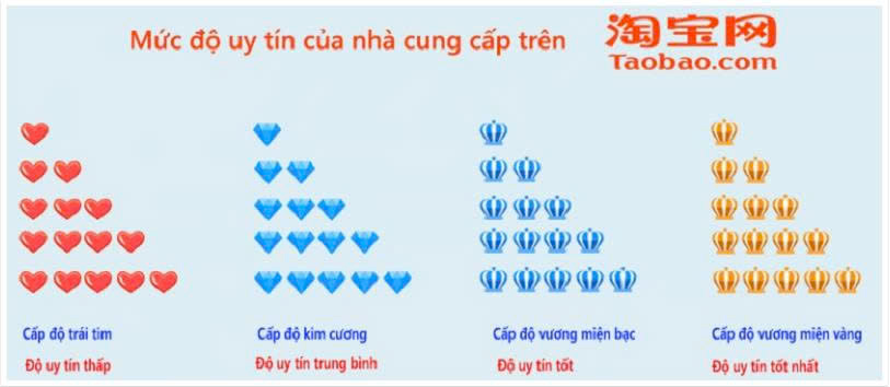 Bạn có thể kiểm tra uy tín của các nhà cung cấp trên các sàn thương mại điện tử bằng biển tượng kim cương, hoặc đầu trâu.