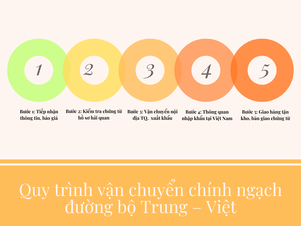 Quá trình vận chuyển chính ngạch đường bộ bao gồm nhiều bước, đòi hỏi sự phối hợp chặt chẽ giữa các bên