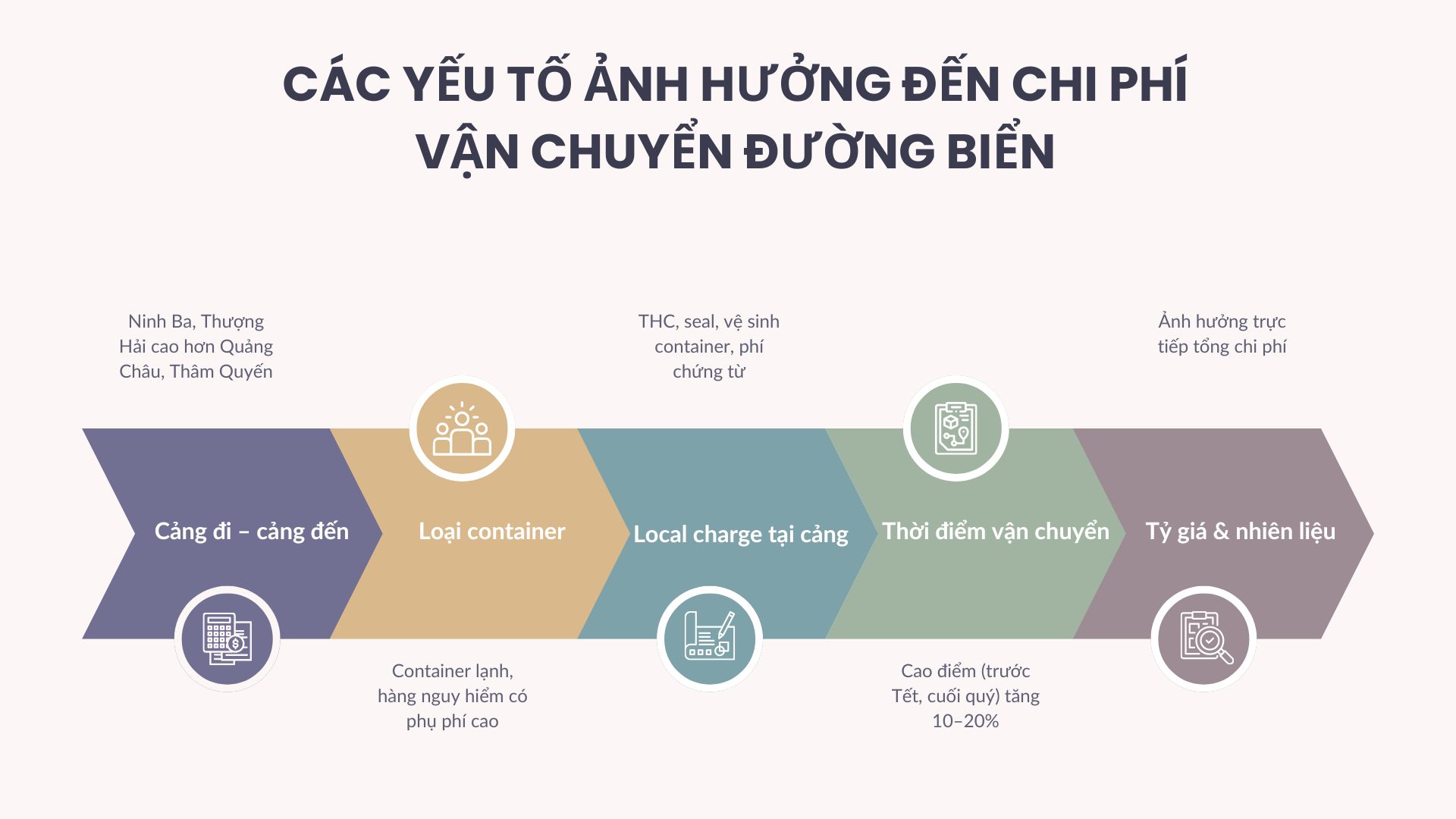 hi phí vận chuyển chính ngạch đường biển là một cấu phần phức tạp và có thể bị ảnh hưởng bởi nhiều yếu tố khác nhau.