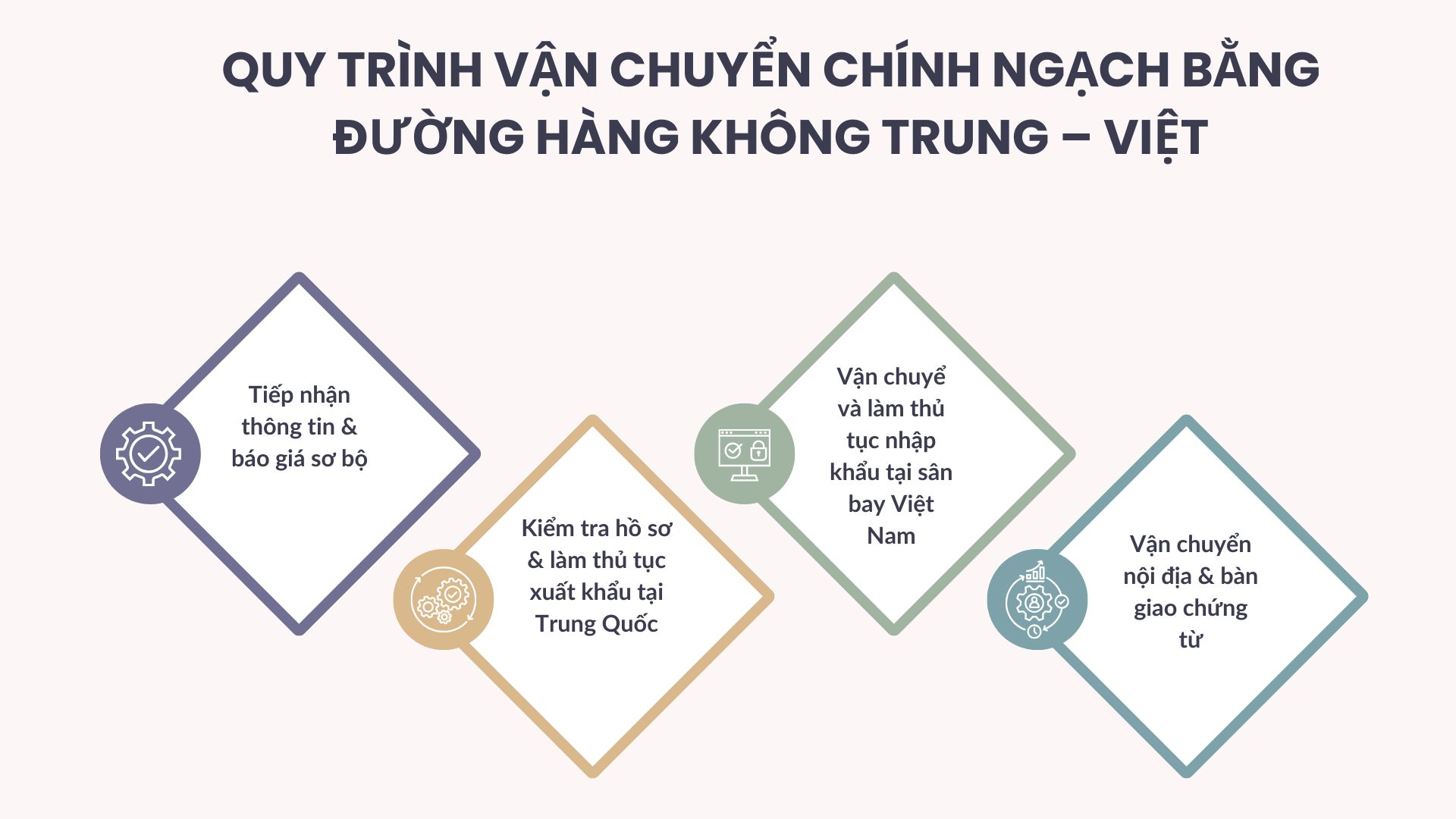 Quy trình vận chuyển chính ngạch đường hàng không tương tự như quy trình 6 bước của đường biển nhưng được rút ngắn thời gian do đặc thù vận tải hàng không tốc độ cao