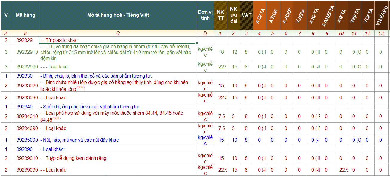 Bình nước nhựa thường được phân loại dựa trên mục đích sử dụng và tính chất sản phẩm. Các mã HS phổ biến có thể tham khảo các mã HS bên trên