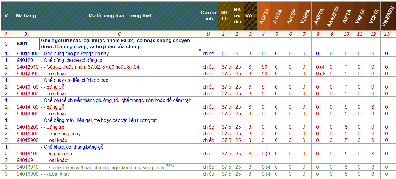 Việc xác định mã HS chính xác phụ thuộc vào đặc điểm cụ thể của ghế (có chức năng xoay, điều chỉnh độ cao, chất liệu, v.v.)