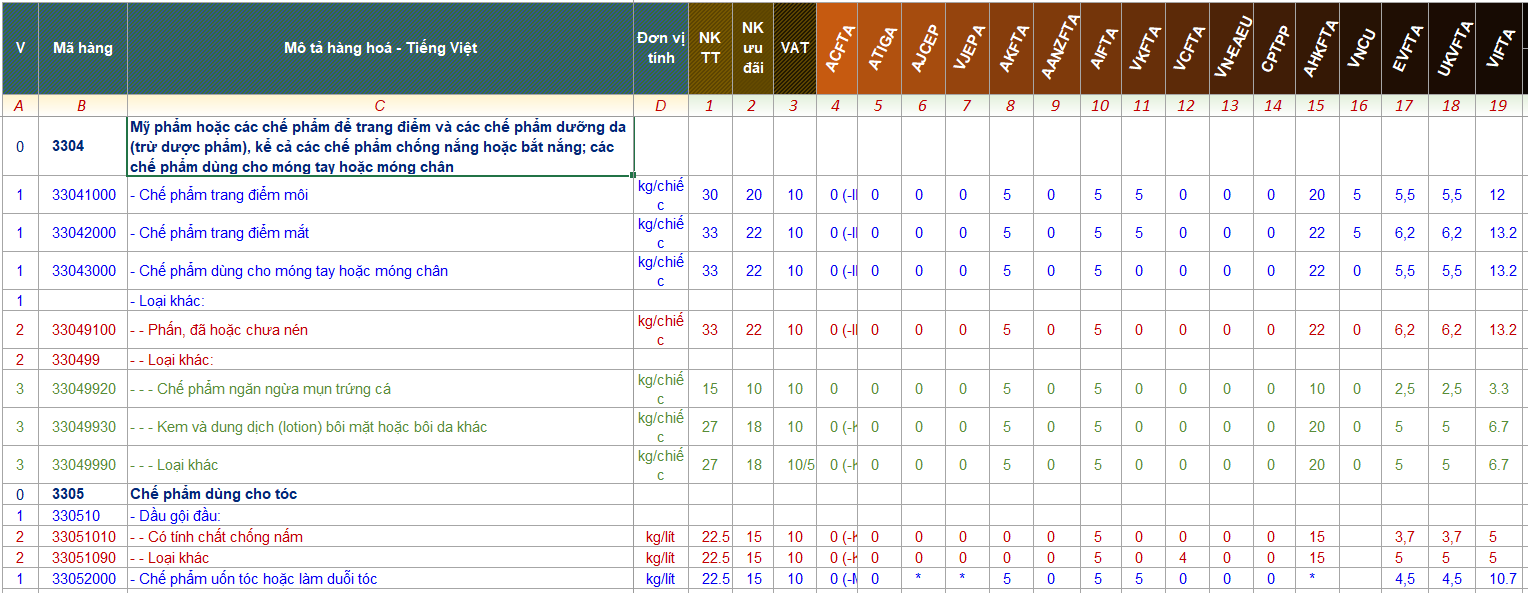 Mã HS của mỹ phẩm thường nằm trong Chương 33, đặc biệt là nhóm 33.04 (Chế phẩm trang điểm và chăm sóc da) và 33.05 (Chế phẩm dùng cho tóc).