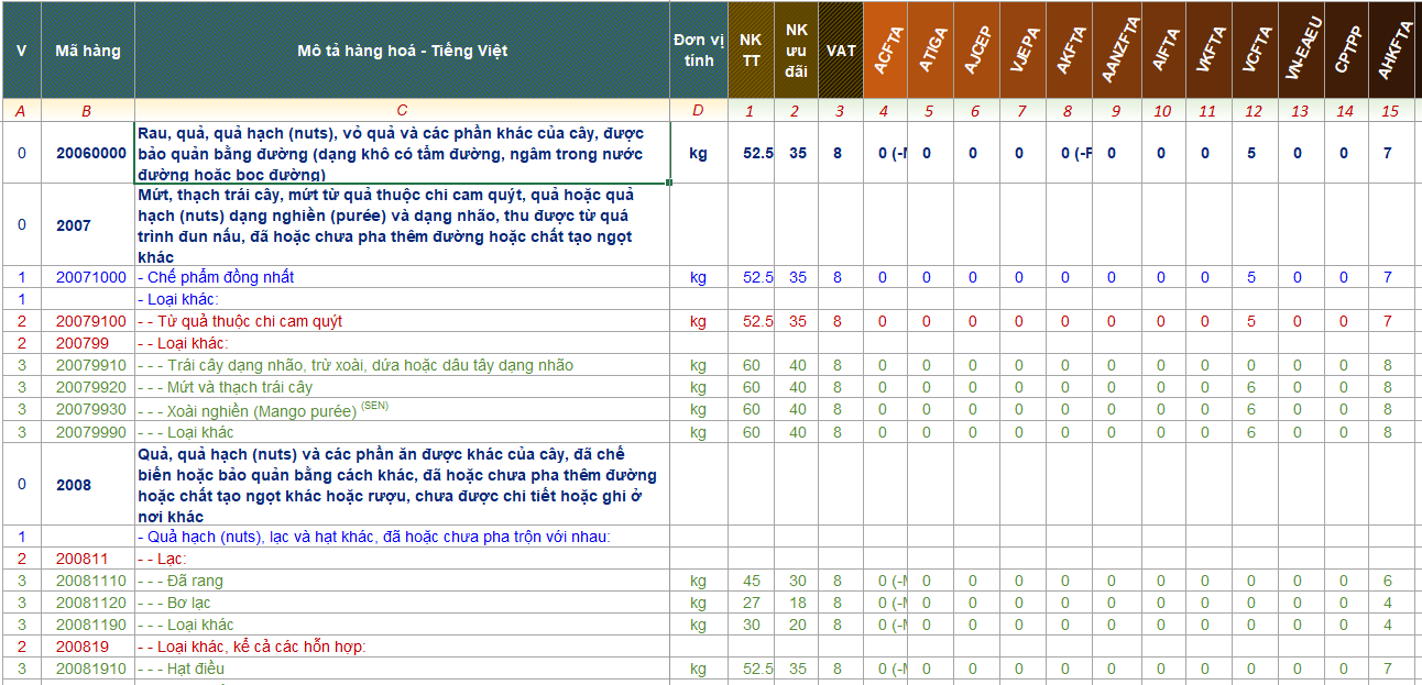 Bánh kẹo ngoài các mã HS được liệt kê ở trên, bạn có thể tìm hiểu thêm về mã HS nhóm 2006; 2007; ...