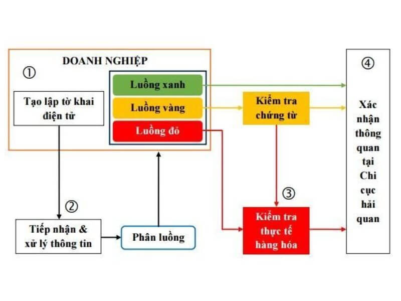 Phân luồng hải quan được phân loại thành ba loại chính: luồng xanh, luồng vàng và luồng đỏ