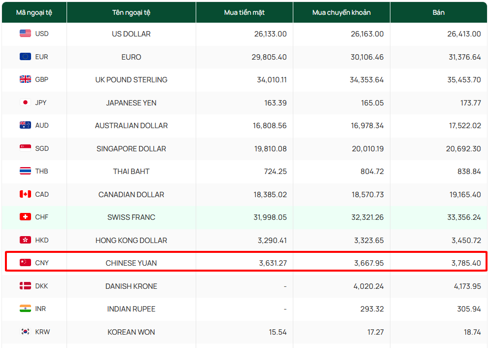 Tổng chi phí mua hàng cũng bị ảnh hưởng rất lớn bởi tỷ giá tệ khi mua hàng.
